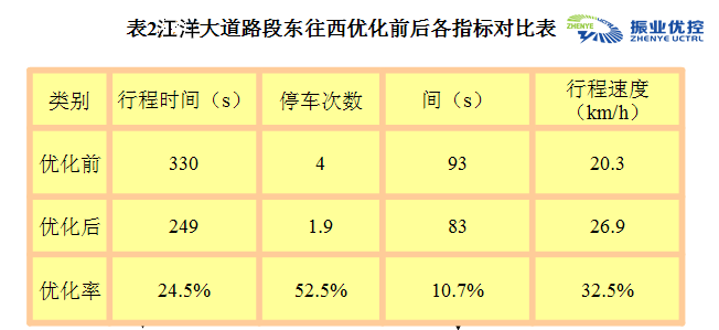 表2 汪洋大道路段東往西優(yōu)化前后各指標(biāo)對(duì)比
