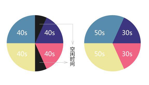 圖3 路口放行時間