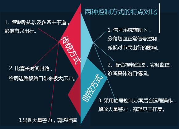 圖3 傳統(tǒng)與信控方式對比
