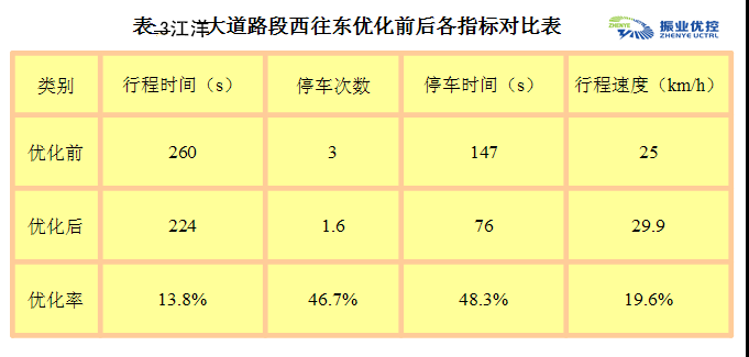 表3 汪洋大道路段西往東優(yōu)化前后各指標(biāo)對(duì)比
