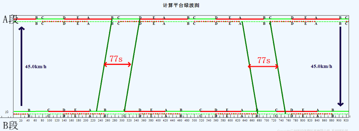 圖4 A到B大道綠波效果圖