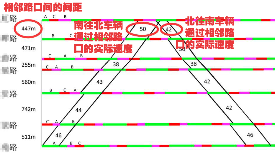 圖6 綠波協(xié)調(diào)
