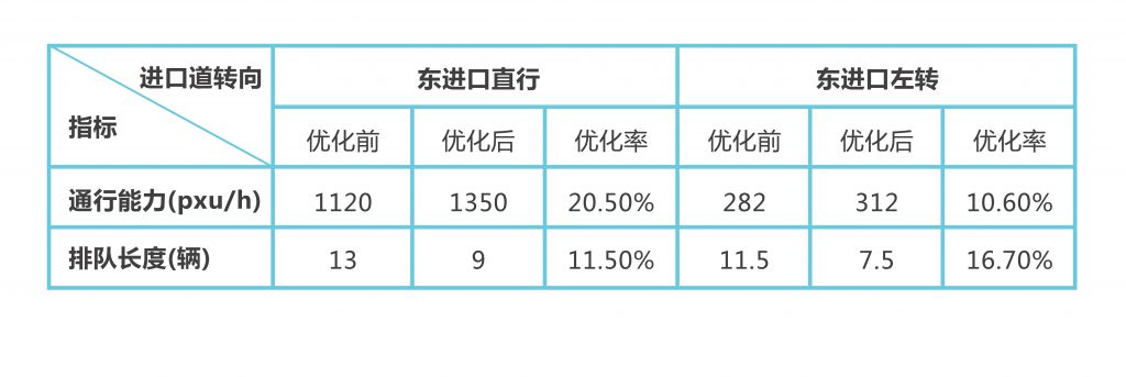 圖9 優(yōu)化前后對(duì)比
