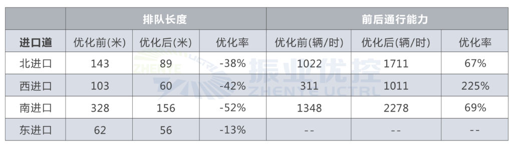 表1 優(yōu)化后相位方案