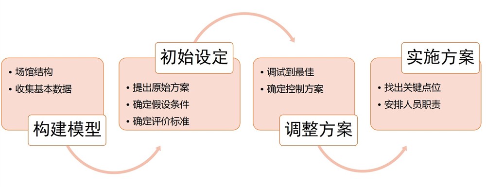圖1 交通仿真評價組織方案一般流程