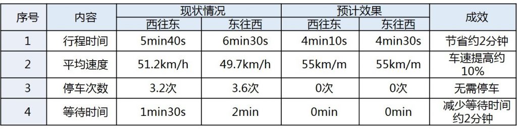表1 設(shè)計(jì)方案