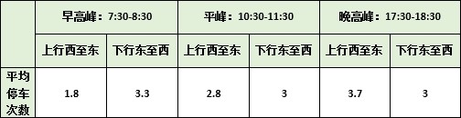 表1 車流狀況