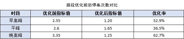 表3 路段優(yōu)化前后停車次數(shù)對(duì)比