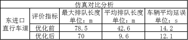 表1 仿真對比分析