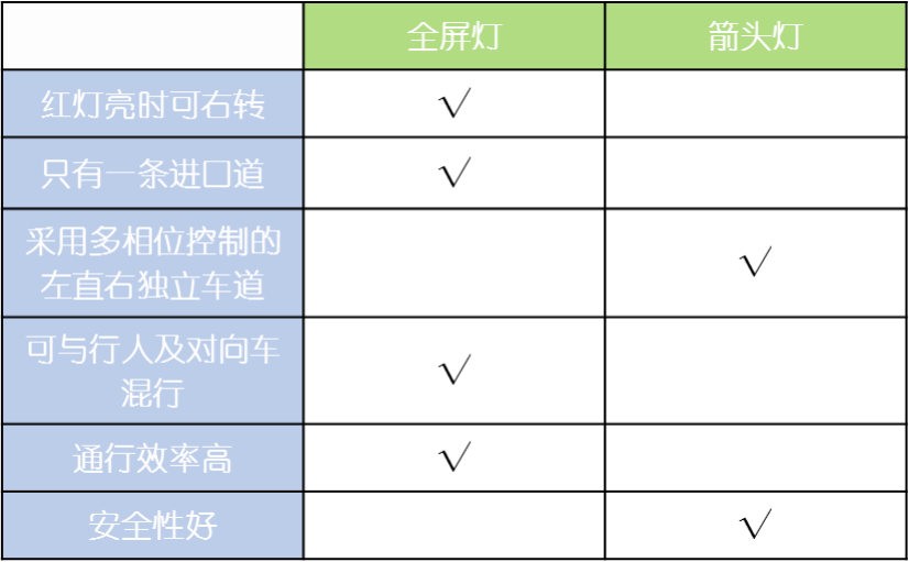 表1 全屏燈與箭頭燈的對(duì)比