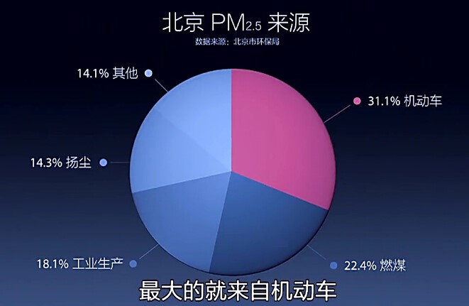 圖1 視頻《穹頂之下》截圖：霧霾從哪里來