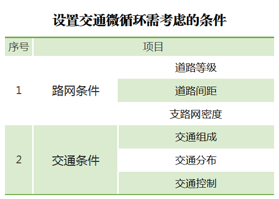 圖8 設(shè)置交通微循環(huán)需考慮的條件