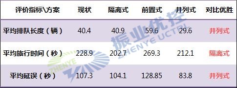 表1 道路交通設(shè)計方案數(shù)據(jù)對比