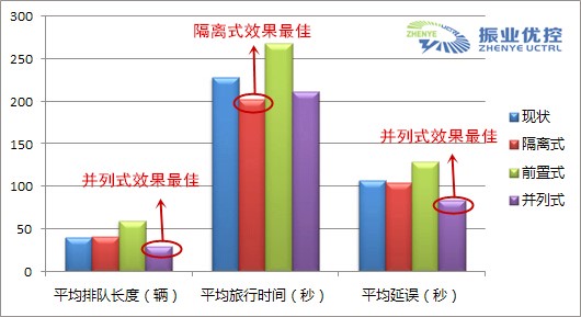 圖4 道路交通設(shè)計方案數(shù)據(jù)對比柱形圖