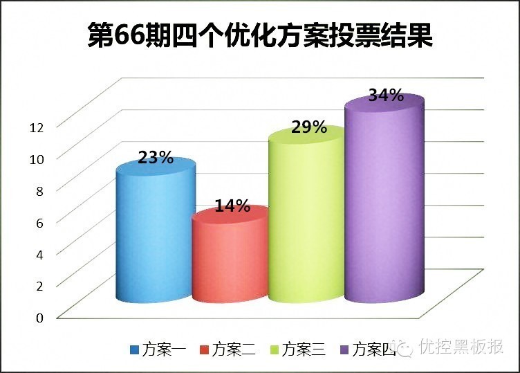 圖1 第66期四個優(yōu)化方案投票結(jié)果