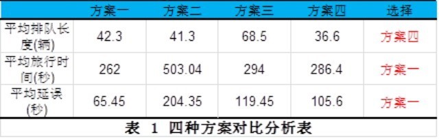 圖2 四種方案對比分析表