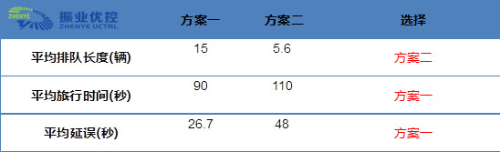 圖12 方案一、方案二比較分析
