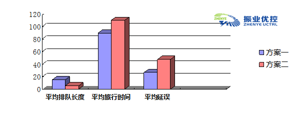 圖13 方案一、方案二比較分析