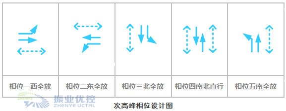 圖5 次高峰相位設(shè)計(jì)