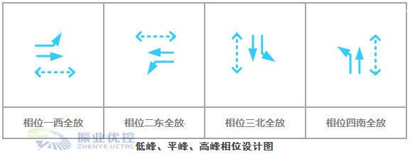 圖6 低峰 、平峰、高峰相位設(shè)計(jì)