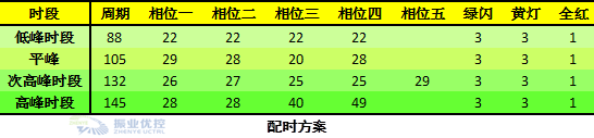圖7 配時(shí)方案