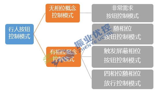 圖2 行人按鈕控制模式