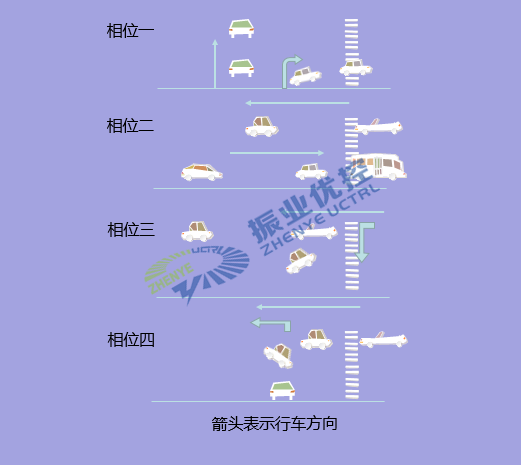 圖6 有相位概念控制模式