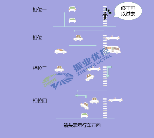 圖7 有相位概念控制模式