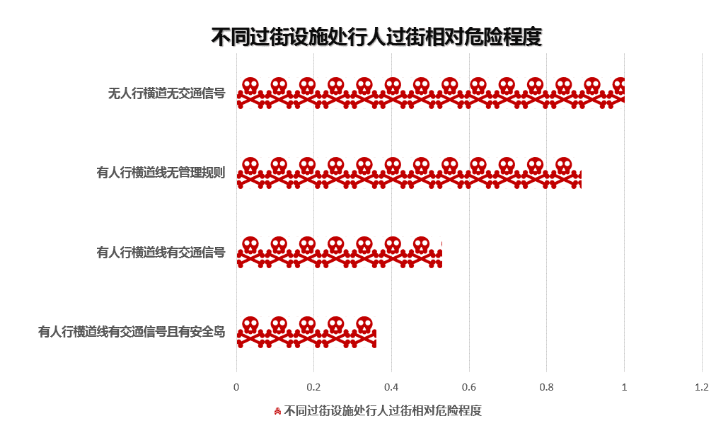 圖4 不同過街設(shè)施處行人過街相對(duì)危險(xiǎn)程度