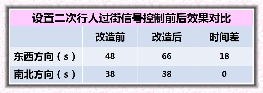 表1 二次過街優(yōu)化前后效果對比