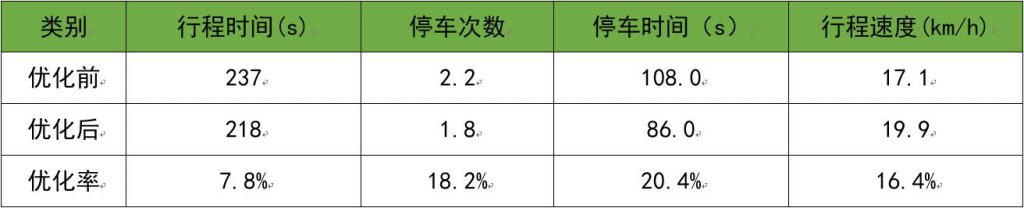 表1 子區(qū)1優(yōu)化前后對比