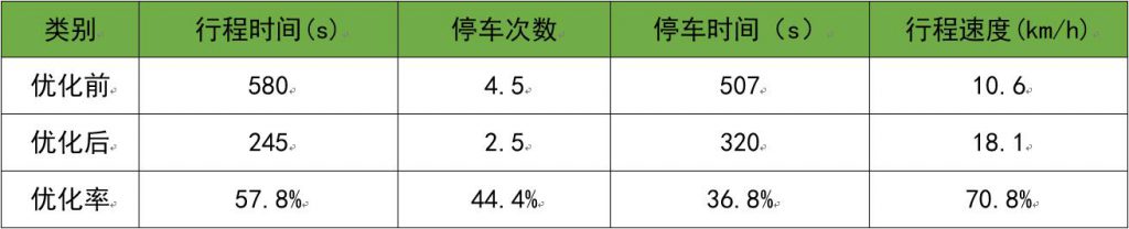 表2 子區(qū)2優(yōu)化前后對比