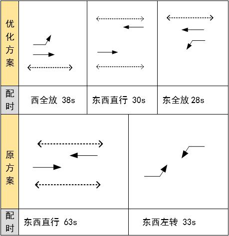 圖2 吉之道-布吉道路口優(yōu)化方案