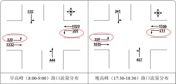圖4 高峰期東進口左轉(zhuǎn)流量比西進口少