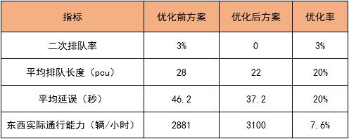 圖7 優(yōu)化效果