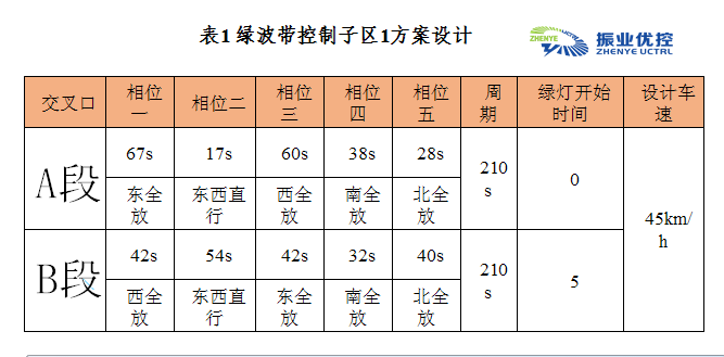 表1 綠波帶控制子區(qū)1方案設(shè)計(jì)