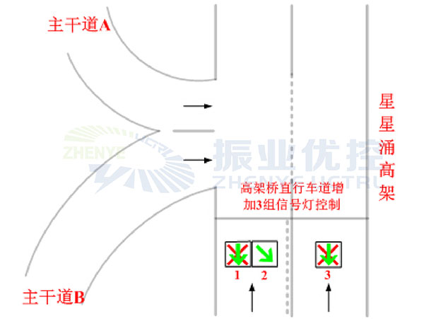 圖3 高架橋直行增加三組信號(hào)燈控