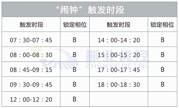 圖5 “鬧鐘”觸發(fā)時(shí)段