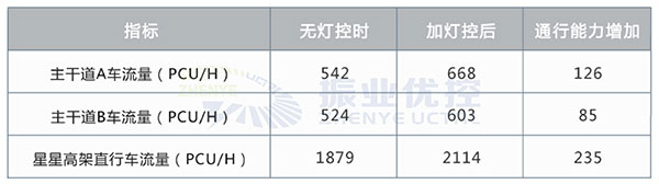 表1 優(yōu)化前后通行車流量對(duì)比