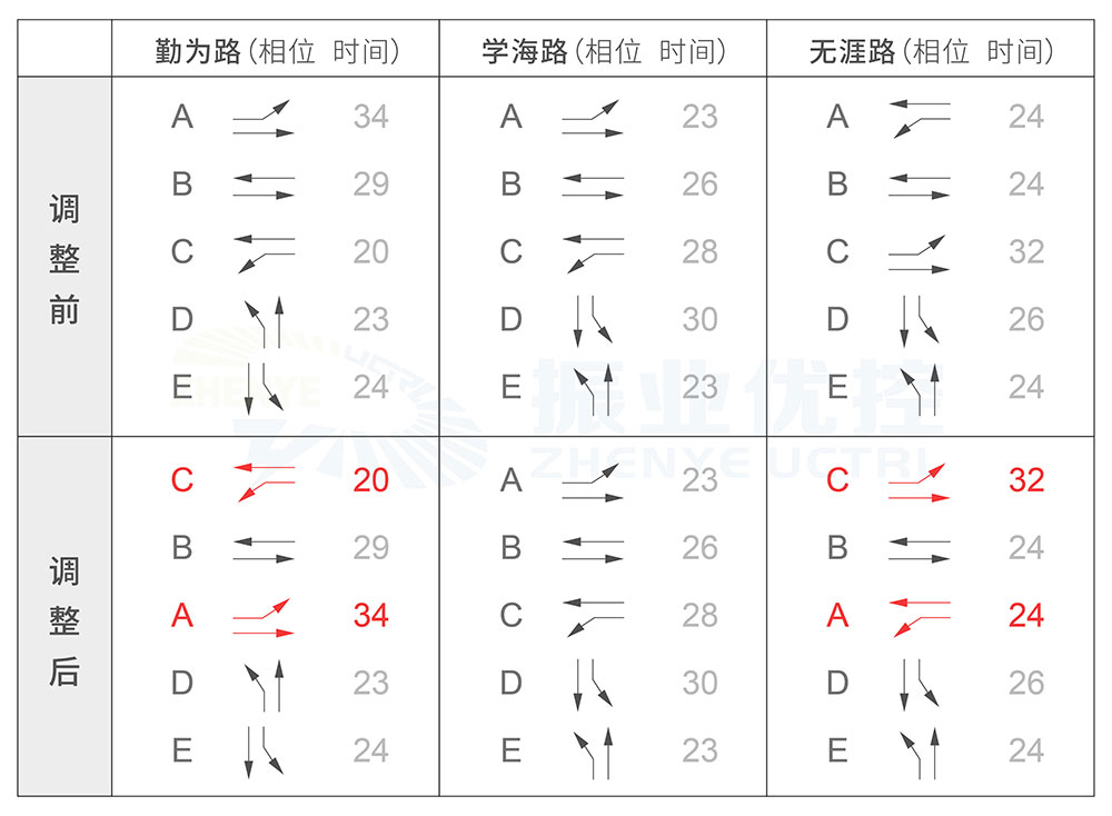 圖2 調(diào)整相位相序前后路口運行方案對比圖