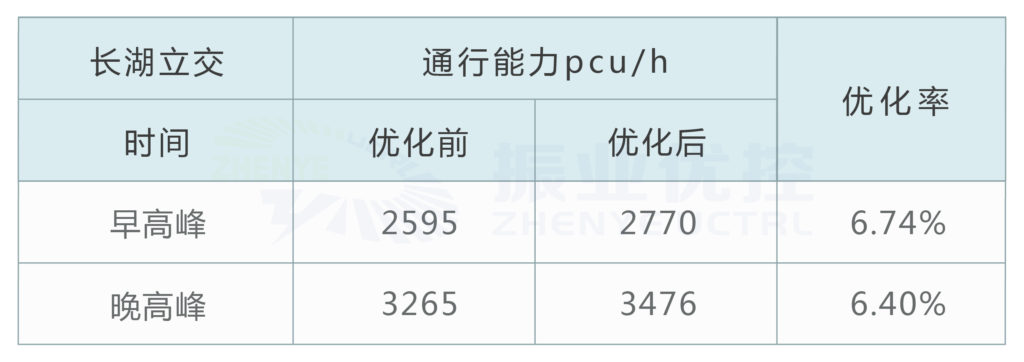 圖8 優(yōu)化前后通行能力對比