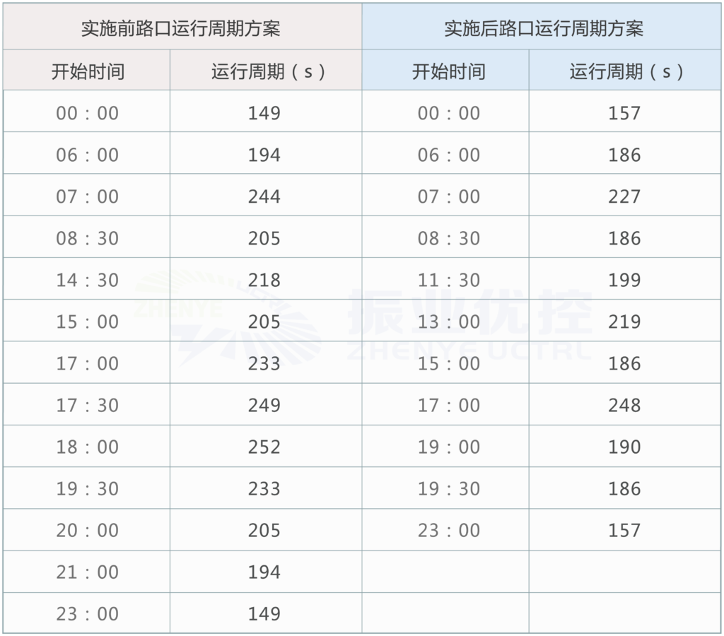 圖7 優(yōu)化前后路口運(yùn)行周期對比