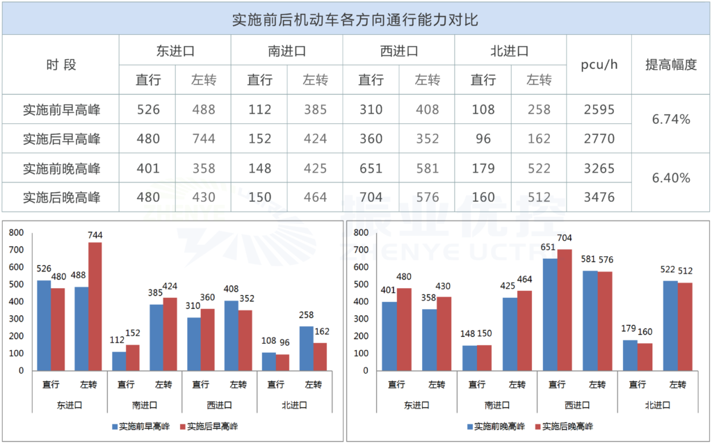 圖8 實(shí)施前后機(jī)動車各方向通行能力(pcu/h)