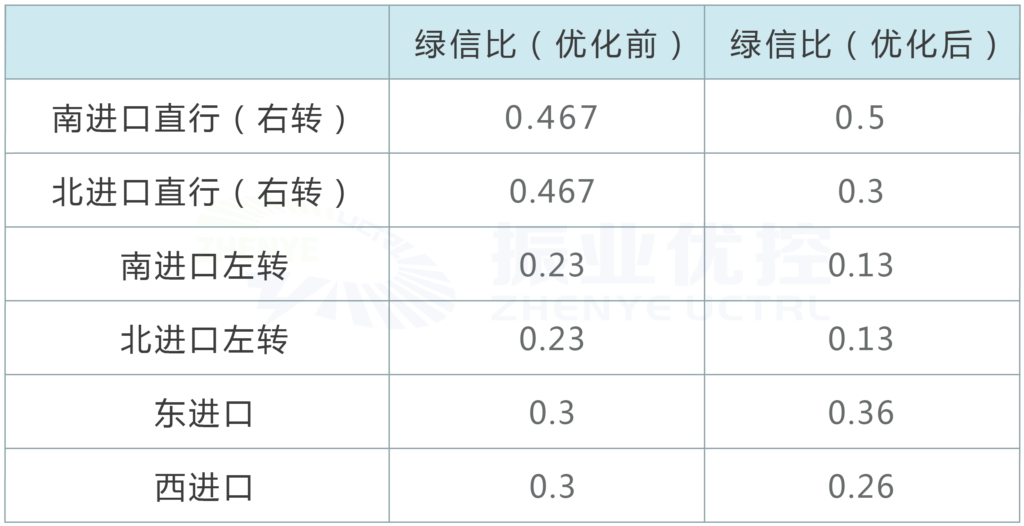 圖7 優(yōu)化前后各進(jìn)口道綠信比對(duì)比