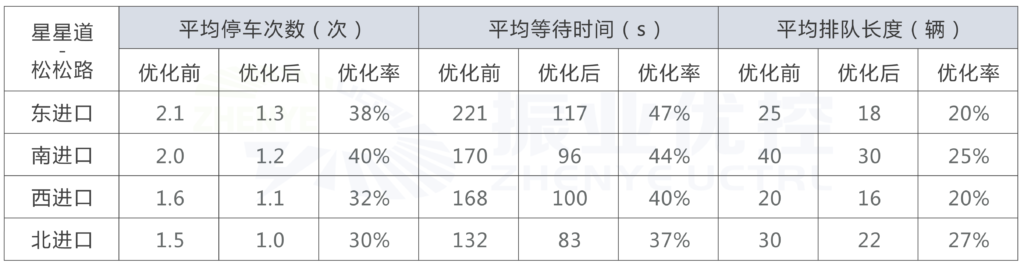 圖8 優(yōu)化前后路口各項(xiàng)指標(biāo)數(shù)據(jù)對(duì)比