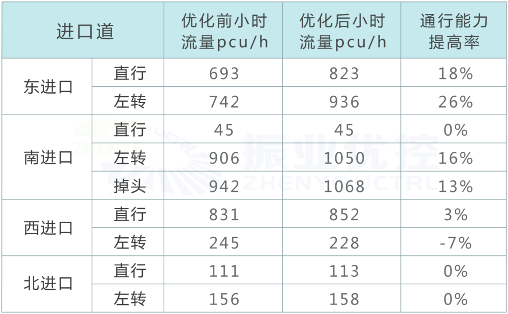 圖10 黃山大道-星光大道路口各進口道流量對比表