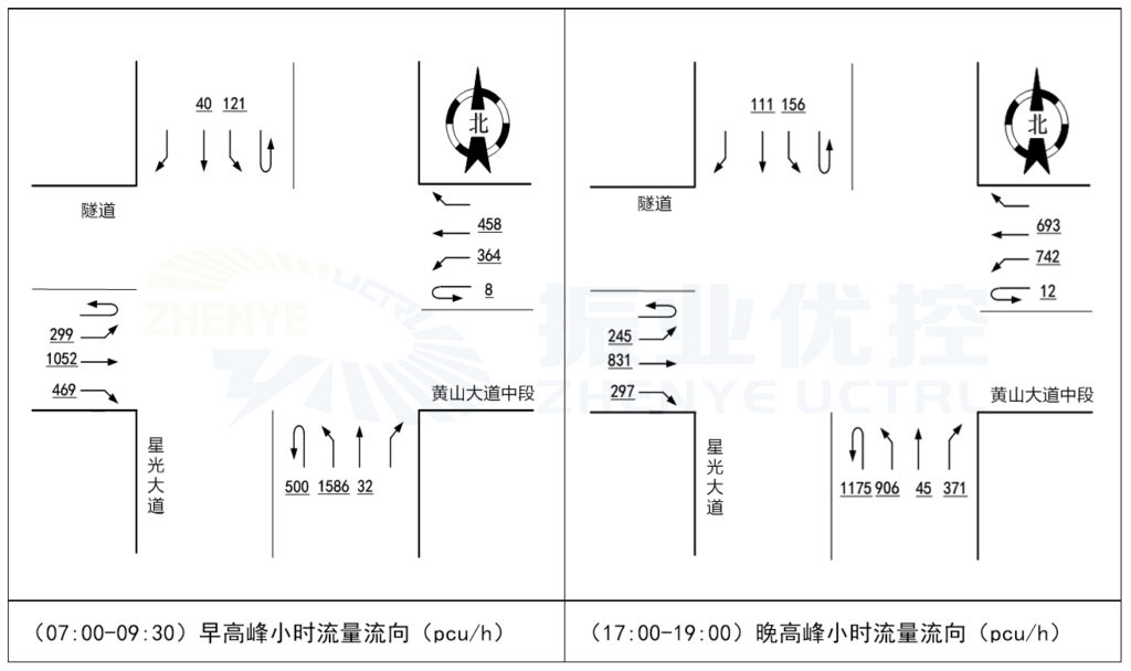 圖2 早、晚高峰流量流向圖