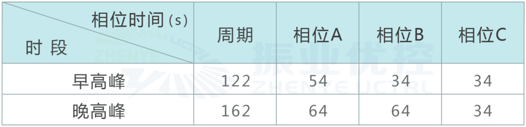 圖3 優(yōu)化前早晚高峰配時方案