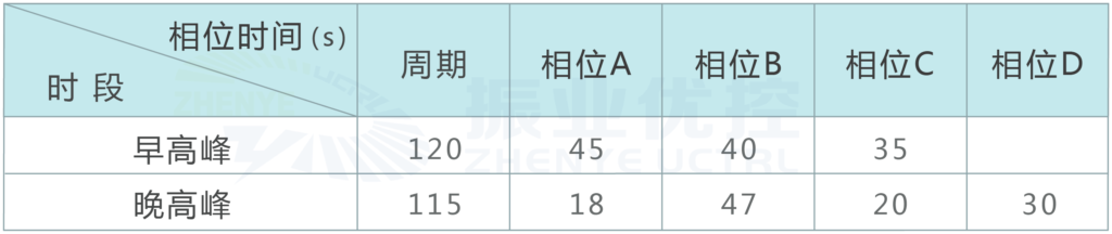 圖6 優(yōu)化后早晚高峰配時方案