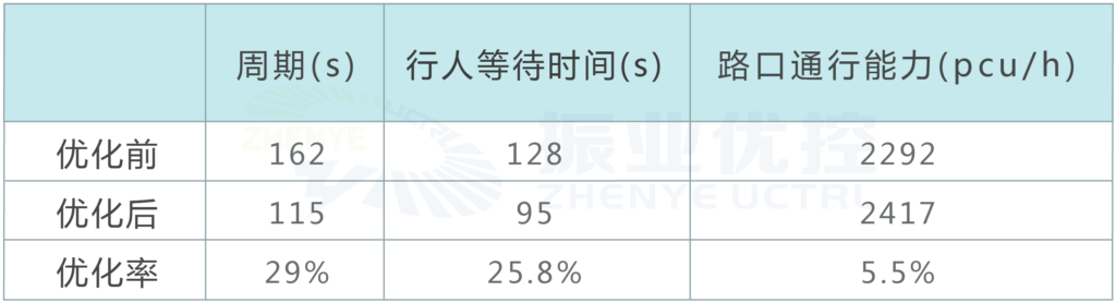 圖8 優(yōu)化前后晚高峰時段各項指標對比